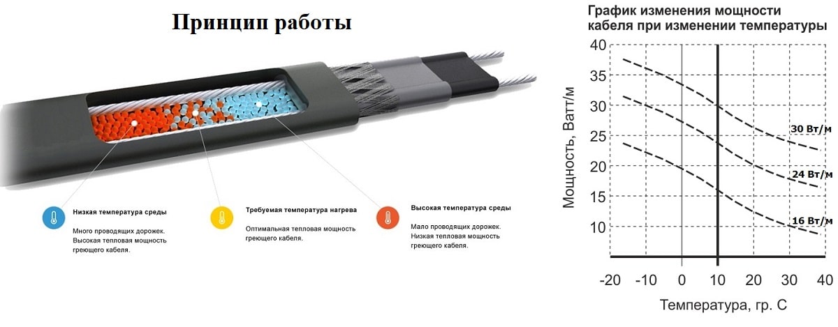 Греющий кабель Ozon