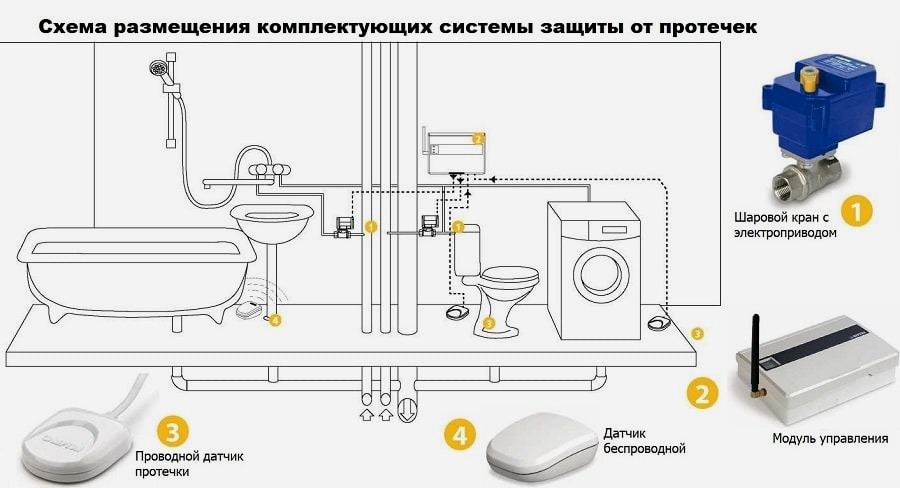 Как подключить датчик протечки воды к алисе Системы защиты и контроля протечек воды купить в Минске по лучшим ценам