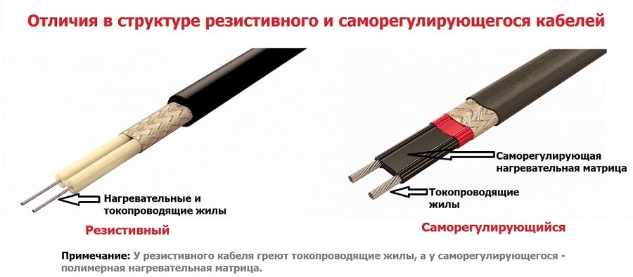 Проводы провода разница. Самрег и резистивный кабель. Греющий кабель саморегулирующийся и резистивный. Схема подключения двухжильного резистивного кабеля. Резистивный греющий кабель состав.