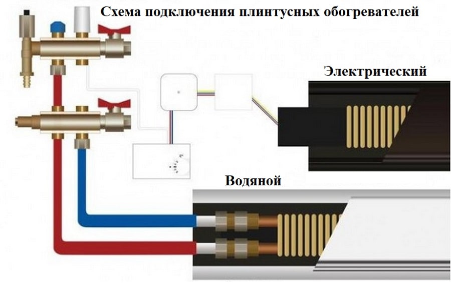 Подключение теплого плинтуса Купить теплый плинтус в Минске. Цена на электрические плинтусные обогреватели