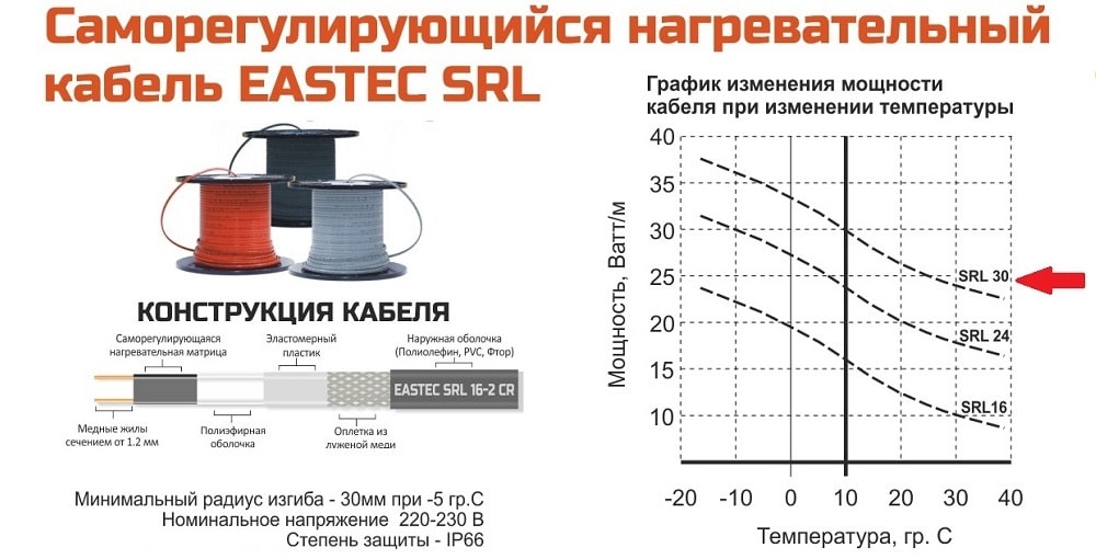 Технические характеристики Саморегулирующегося кабеля EASTEC SRL 30 Вт